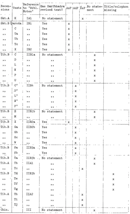 Table I Explanations as to which Prajffaparamita texteach recension belongs 