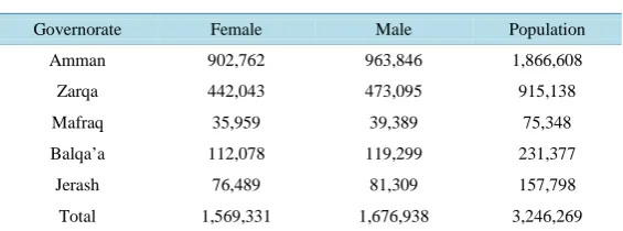 Table 1. Zarqa River Basin Population of the Year 2011.                   