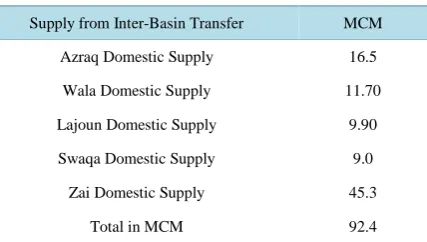 Table 2. Supply from Inter-Basin Transfer (MCM) for the 2001/2002.                                           