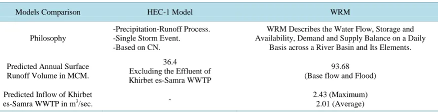 Table 7. Comparison between HEC-1 Model and WRM Model.                                                   