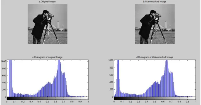 Fig 5: Original image, its histogram, and Watermarked image, its histogram in case of DCT 