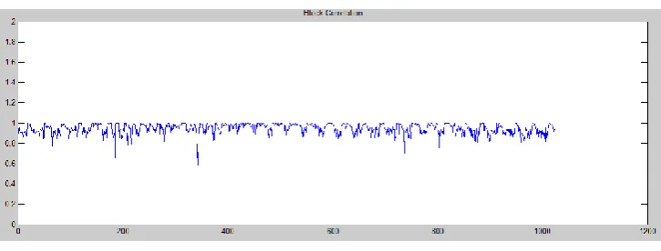 Fig 6: Original image, its histogram, and Watermarked image, its histogram in case of DFT 