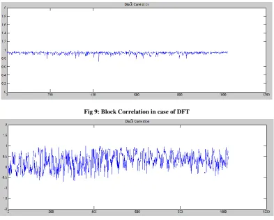Fig 9: Block Correlation in case of DFT 