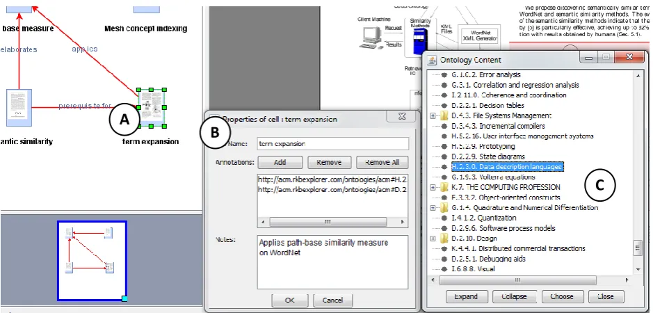 Fig 2: The annotation process in MindGate: A) the node being annotated. B) A form to input ontology-based annotations and user notes