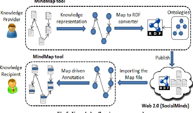 Fig 5: Knowledge flow in our approach. 