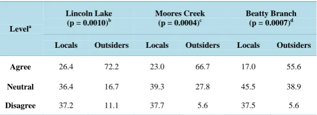 Table 1. General perceptions that water quality problems exist in the Lincoln Lake watershed (percentage of respondents)