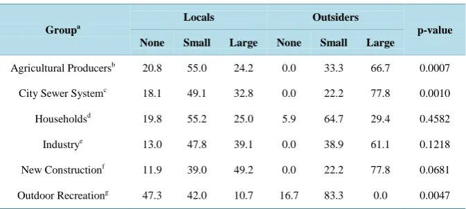 Table 6. Perceptions of responsibility of cleaning up of different groups to improve water quality in nutrient surplus areas including the Lincoln Lake watershed (percentage of respon- dents)