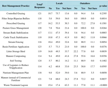Table 7. Perceptions that best management practices are effective in reducing sediment and/or nu- trient loss from agricultural lands (percentage of respondents)