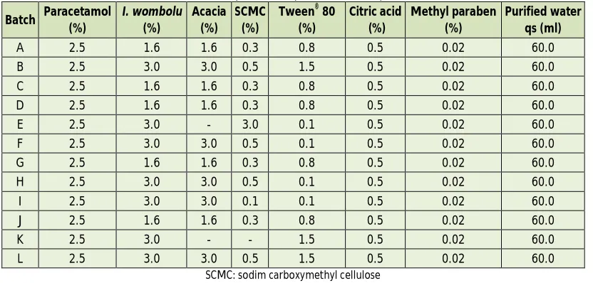 Table 1: Composition of paracetamol suspension ®