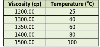 Table 3: Effect of Temperature on 3 % dispersion of the gum Viscosity (cp) Temperature (oC) 