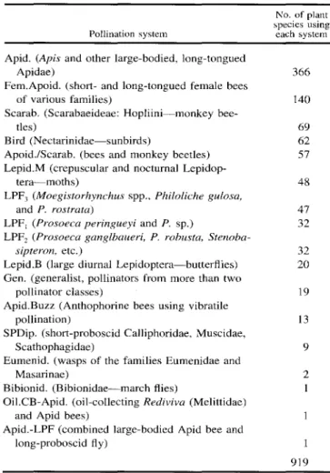Table  3.  Frequency  of different  pollination  systems  in  selected  genera  of sub-Saharan  African Iridaceae  arranged  in  descending  or-der  of  importance
