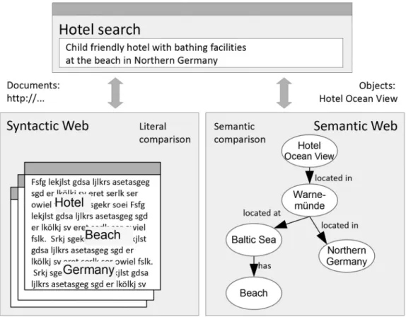 Figure 1. Comparing “Syntactic Web” and “Semantic Web”.