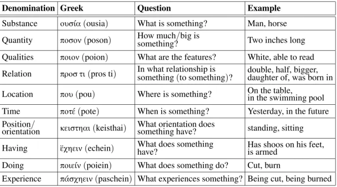 Table 2. The ten categories of Aristotle.