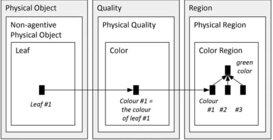 Figure 3. Modelling in DOLCE: “The leave is green” (according to [10, Fig. 3]).