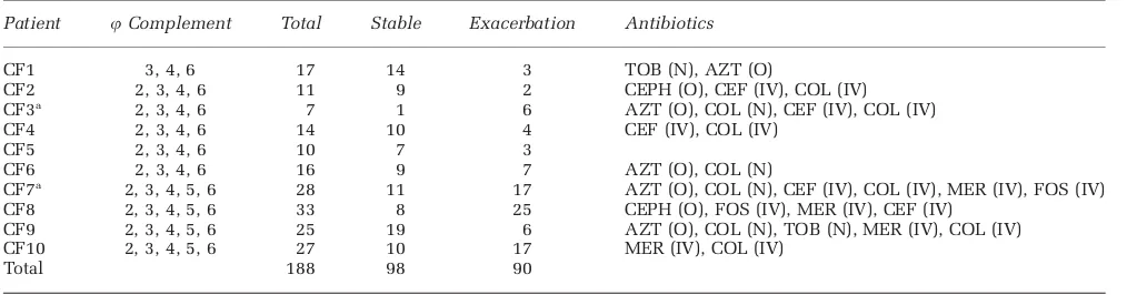 Table 1 Patient LES phage complement and sputum sample summary