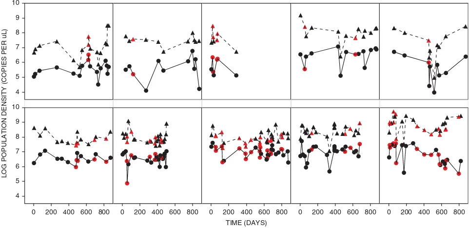 Figure 1Longitudinal dynamics of total free-phage density and P. aeruginosa density in 10 CF patients