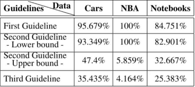 Table 2. Average % of false negatives retained.