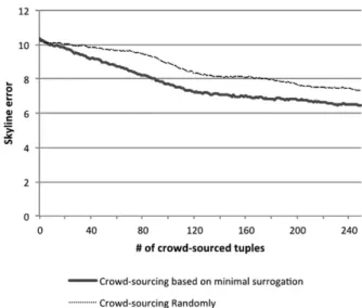 Figure 2. Crowdsourcing based on min-max value surrogation versus random crowdsourcing.