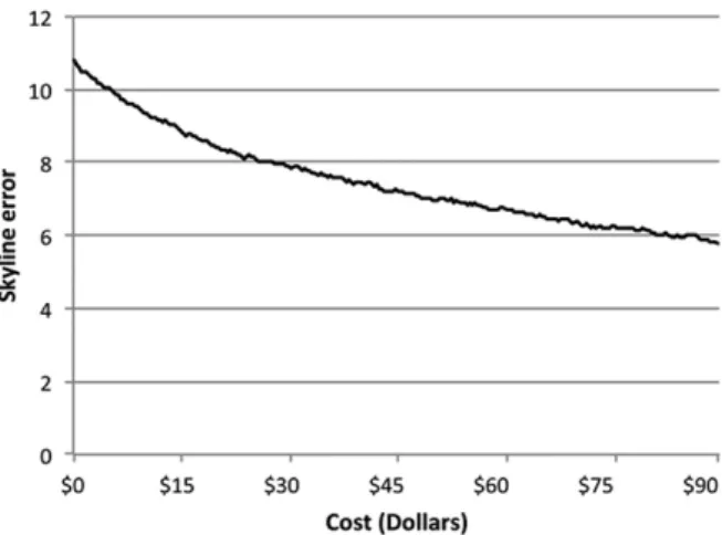 Figure 3. Time required for Crowdsourcing – Cars dataset.