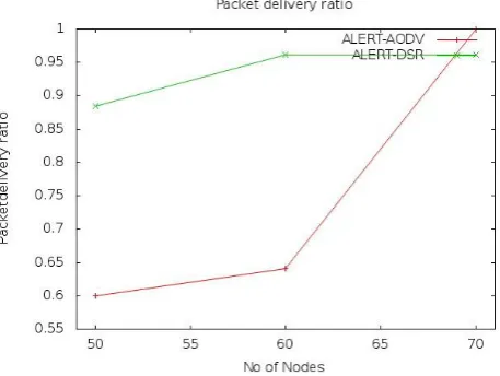 Figure 4.2 Packet Delivery Ratio Vs No of nodes in ALERT-AODV-DSR 