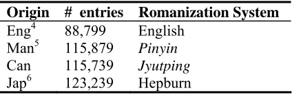 Table 1: DE: Latin-scripted personal name corpus for ENOR 