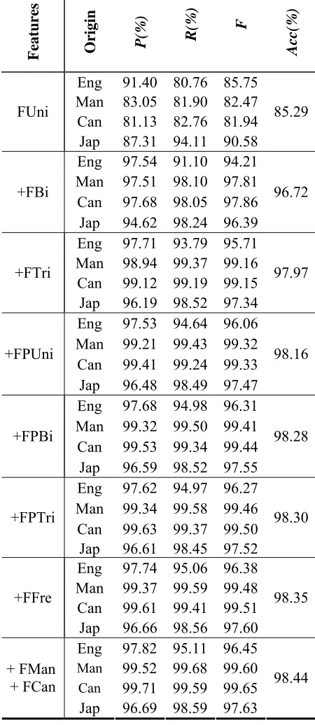 Table 3: Contribution of each feature for ENOR  