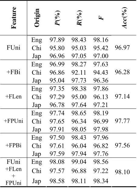Table 4: Features weights in ENOR task. 