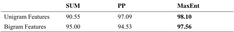 Table 9: Numbers of parameters used in different methods 