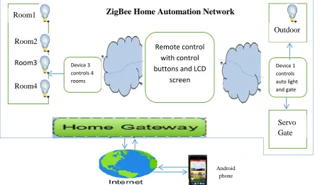 Fig. 1:  Proposed System Conceptual Architecture 
