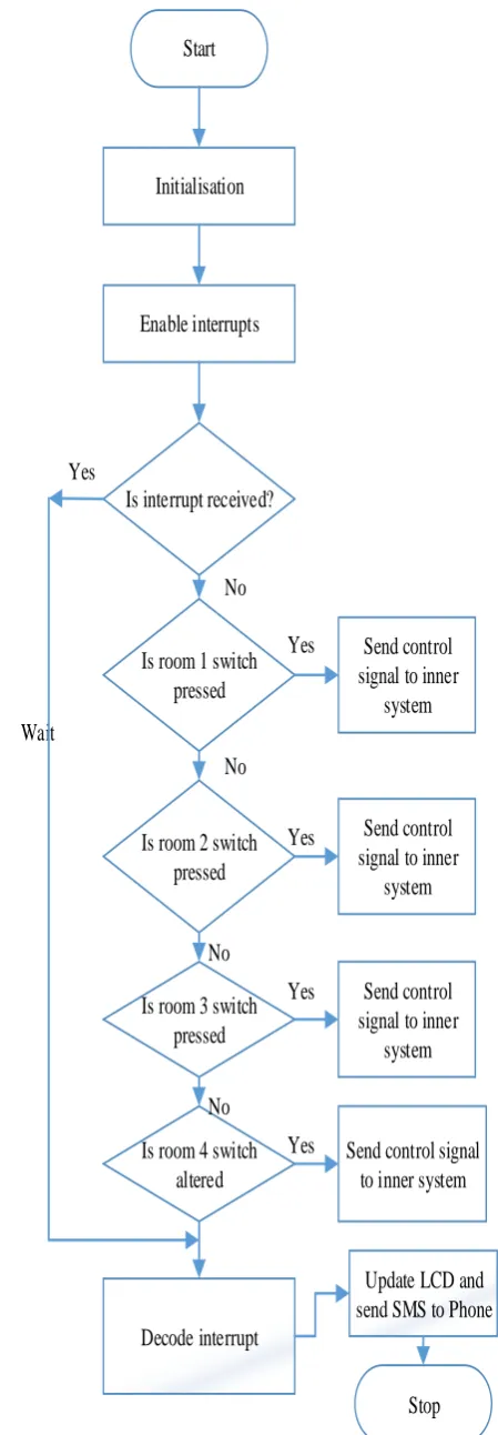 Fig. 5a: Remote Control Unit Flow-Chart