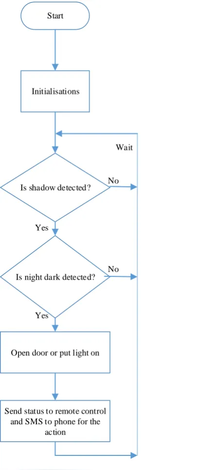 Fig. 5c: Outer Control Unit Flow-Chart  