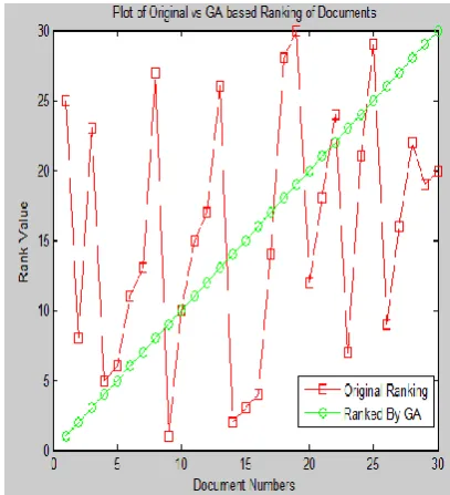 Fig 6: Comparative ranking of Original and GA based using RT similarity coefficient 