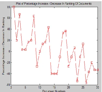 Table 5: New and Old Ranking of Documents Using GA and % increase /Decrease 