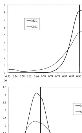 Fig. 3. Sampling distributions of MCL and the QML estimators; (a) �"0.9; ��, (b) ��"0.363;��.