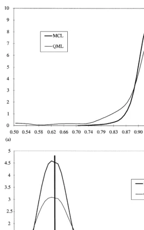 Fig. 4. Sampling distributions of MCL and the QML estimators; (a) �"0.95; ��, (b) ��"0.260;��.
