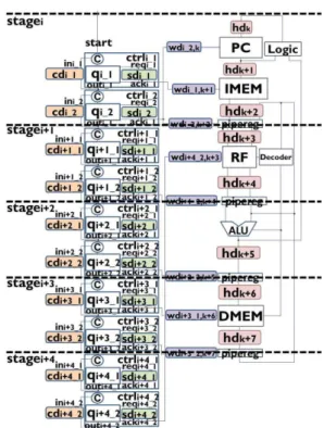 Figure 1: Circuit structure of asynchronous circuits with bundled-data implementation.
