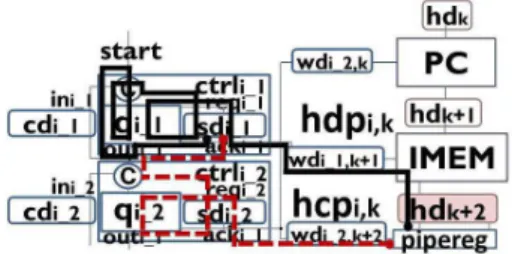 Figure 3: Data-path sdp i,l and control path scp i,l for setup
