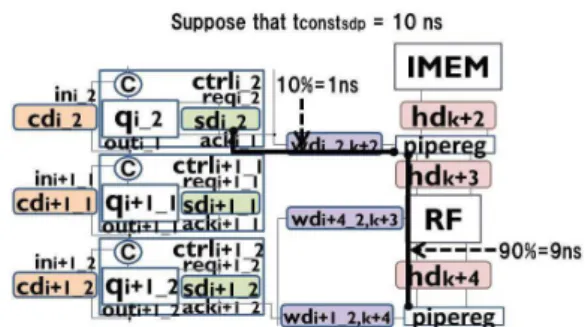 Figure 12: Generation of the maximum delay constraints.