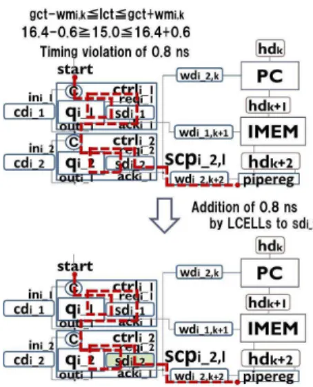 Figure 13: Effect of placement constraints: (a) based on a region and (b) based on the back annotation.