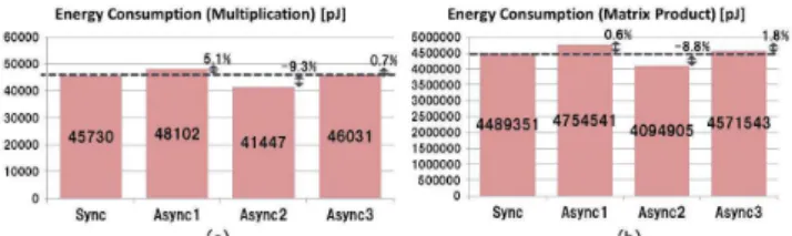 Figure 19: Dynamic power consumption of MIPS proces- proces-sors: (a) multiplication and (b) matrix multiplication.
