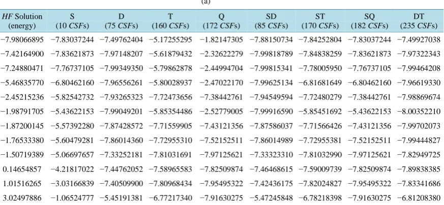 Table 1. (a) Non-uniform distribution of QMIC of the HF solutions of the LiH molecule; (b) Non-uniform distribution of QMIC of the HF solutions of the LiH molecule