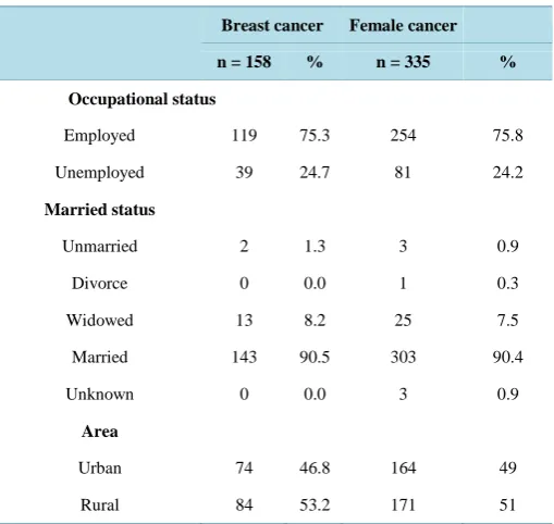 Table 1. Percentage of breast cancer and female cancer in monitoring points.                                                     