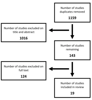 Fig 3.2 Flow chart of exclusion process 