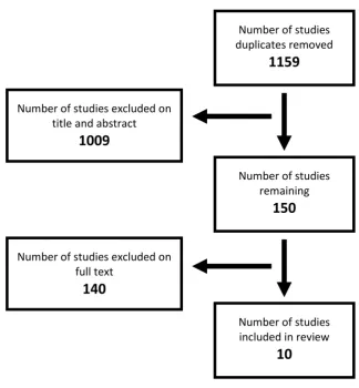 Fig 4.1 Flow chart of selection process 
