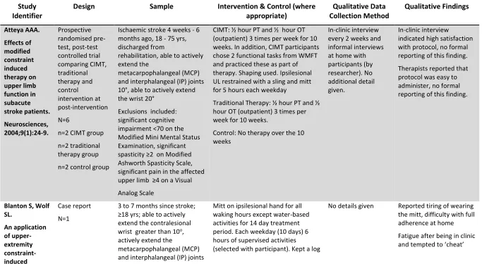 Table 4.2 Summary of included studies (qualitative data) 