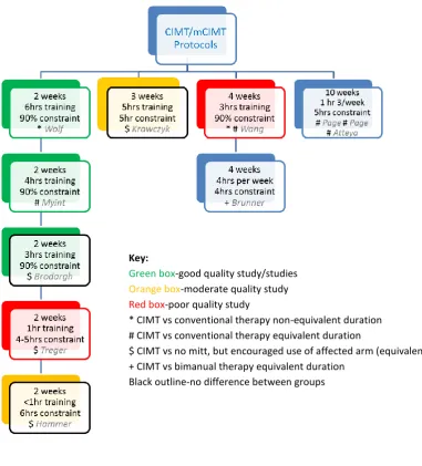 Fig 5.1 Summary of protocols for group discussion 