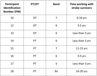 Table 5.1: Summary of focus group participants 