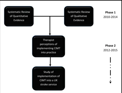 Fig 1.3 Diagram of relationship of studies  