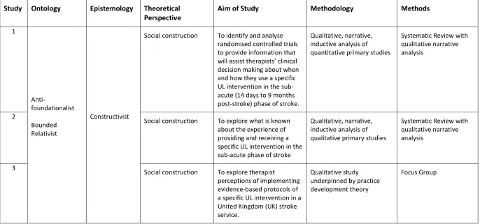 Table 1.2 Summary of theoretical perspectives for the thesis studies 