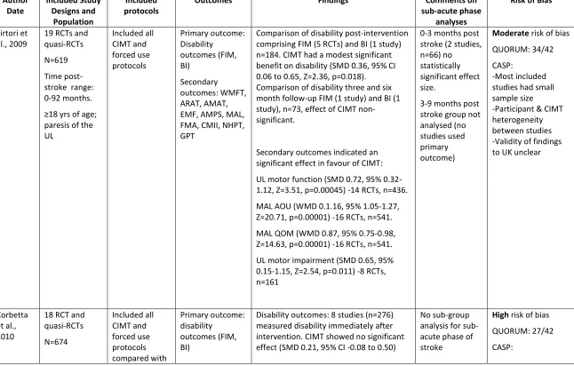 Table 2.2 Summary of CIMT Systematic Reviews (chronological order) 